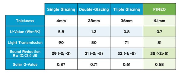 Fineo Tech Specs