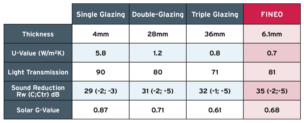 Traditional glazing comparison